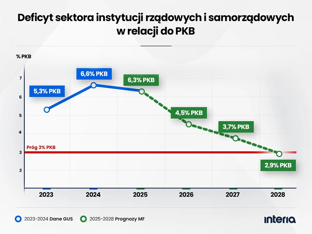 Dynamika deficytu sektora instytucji rządowych i samorządowych w relacji do PKB - wykonanie i prognozy