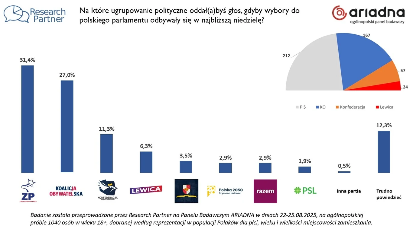 Sondaż Resarch Partner Wyniki sondażu preferencji wyborczych Polaków do parlamentu w postaci wykresu słupkowego i kołowego, z wyszczególnieniem poparcia dla poszczególnych ugrupowań politycznych i kategorii 'trudno powiedzieć'.