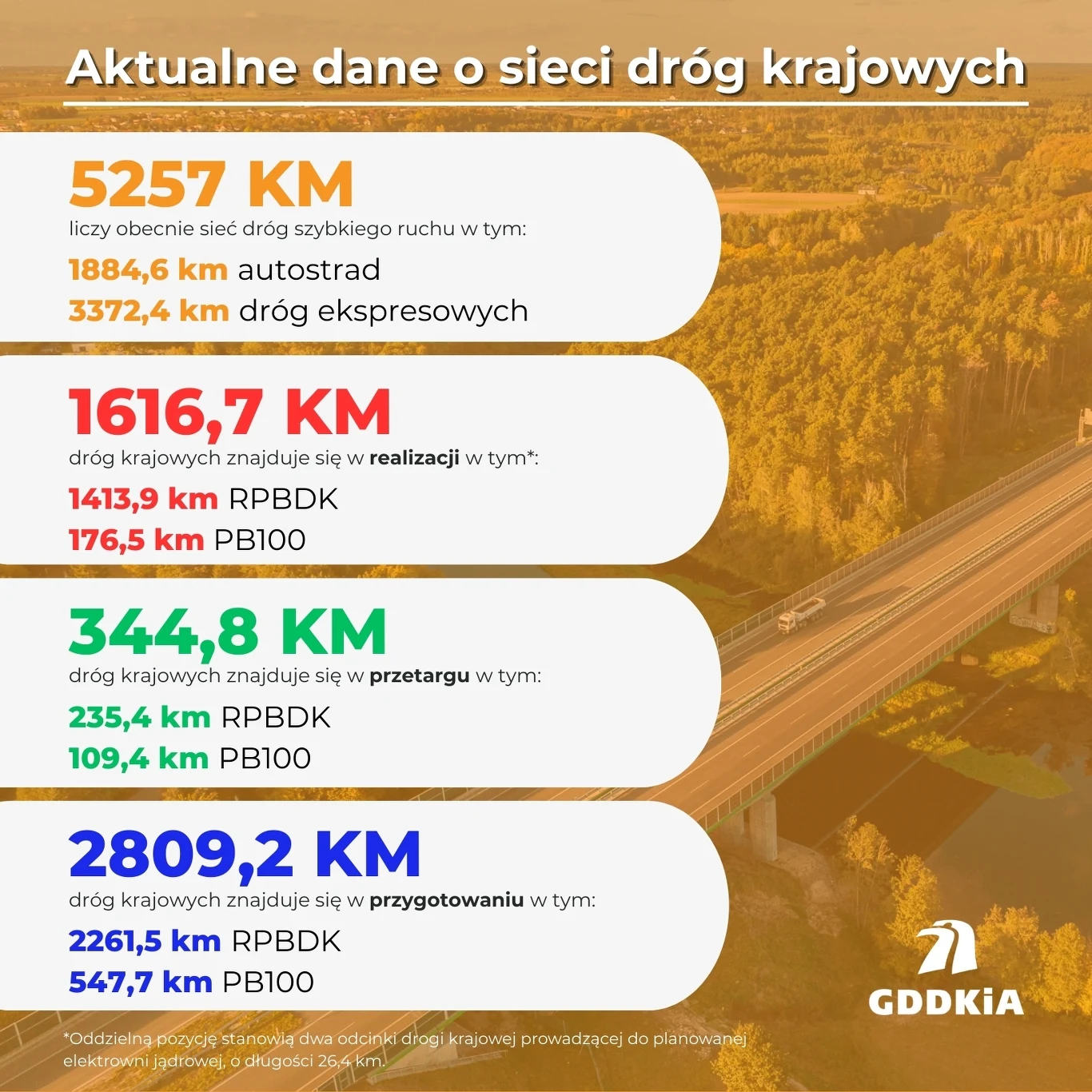 Aktualny stan sieci dróg krajowych. Infografika przedstawiająca aktualne dane dotyczące długości oraz stanu realizacji sieci dróg krajowych w Polsce z podziałem na autostrady i drogi ekspresowe, a także odległości będące w realizacji, przetargu oraz przygotowaniu.