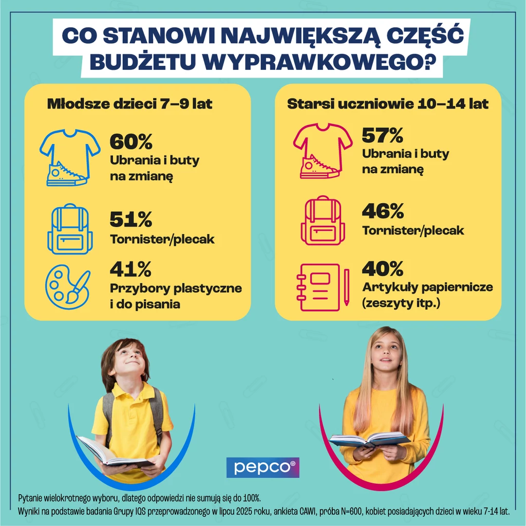 Na co idzie większość budżetu przeznaczonego na szkolną wyprawkę?