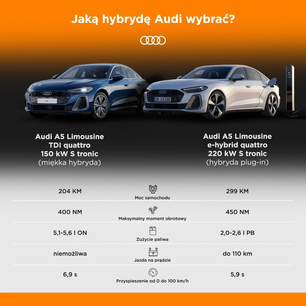 Dwa modele Audi A5 Limousine zestawione obok siebie, po lewej stronie wersja TDI quattro w kolorze ciemnoniebieskim, po prawej wersja e-hybrid quattro w kolorze jasnoszarym z ładowarką elektryczną w tle; poniżej porównawcza tabela parametrów techniczny...