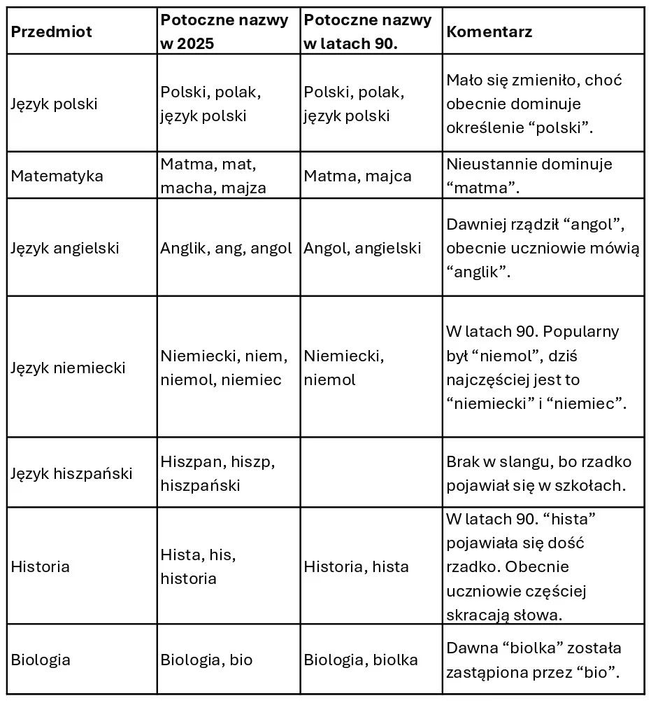 Zmiany w gwarze uczniowskiej na przestrzeni lat