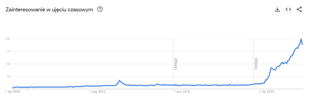Zainteresowanie frazą "AI" wśród użytkowników Google na przestrzeni lat. Teraz te dwie litery to skarb Anguilli Wykres liniowy przedstawiający wzrost zainteresowania na przestrzeni lat, z wyraźnym dynamicznym wzrostem w ostatnich latach.