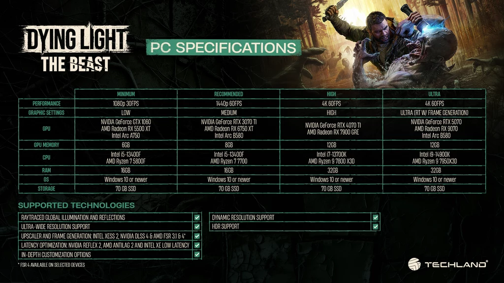 Tabela wymagań sprzętowych gry komputerowej Dying Light The Beast z podziałem na minimalne, rekomendowane i ultra ustawienia oraz wykaz technologii wspieranych przez grę