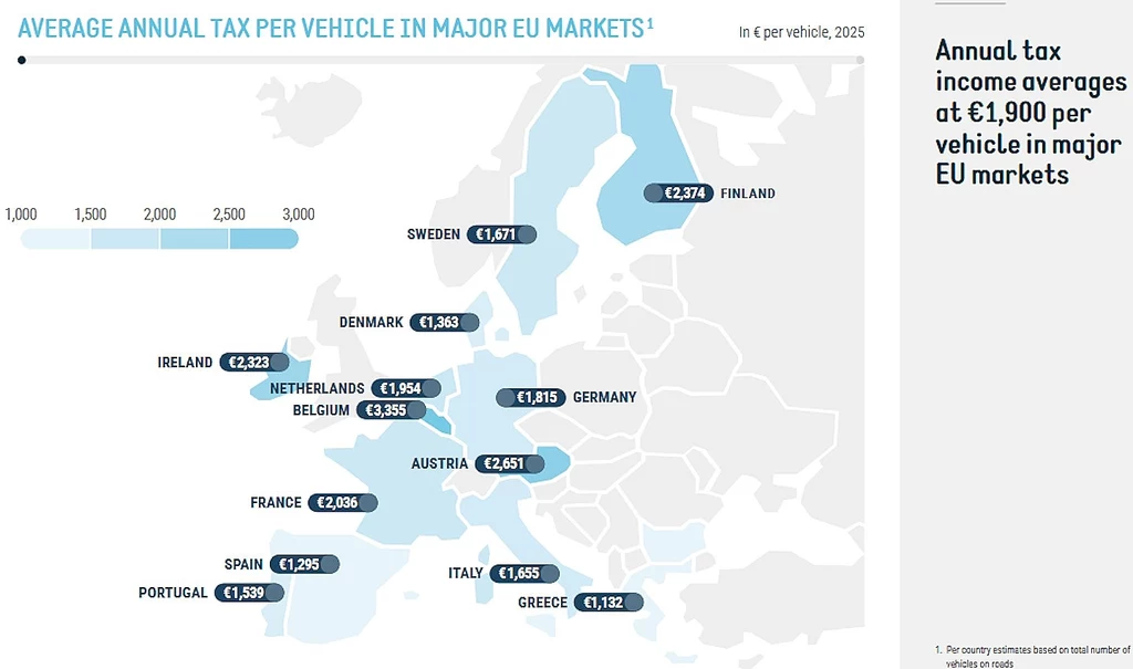 Ile kierowcy w UE płacą za posiadanie auta w podatkach? Najnowsze dane ACEA Mapa Europy z zaznaczonymi krajami, prezentująca średni roczny podatek od pojazdu w wybranych państwach Unii Europejskiej w euro na 2025 rok. Najważniejsze kraje mają podane wartości podatków, takie jak Finlandia (3 274 €), Szwecja (1 071 €), Francja (...