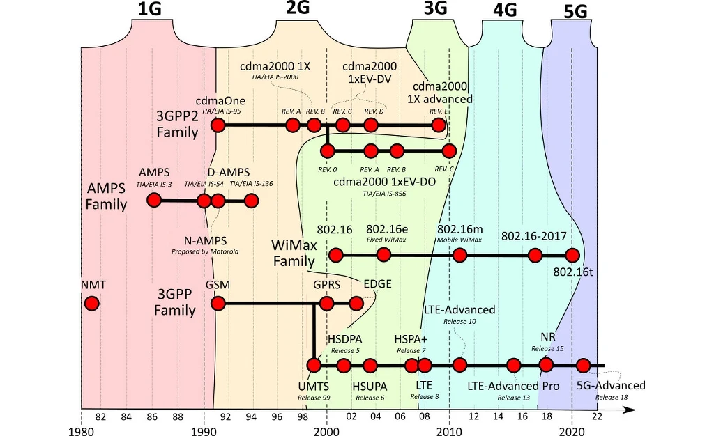 Komórkowe standardy sieciowe i ich generacje na przestrzeni lat. Sieć 6G dopiero ma nadejść Schemat rozwoju technologii sieci komórkowych od 1G do 5G z uwzględnieniem najważniejszych standardów, osi czasu oraz relacji między rodzinami technologii i poszczególnymi generacjami.