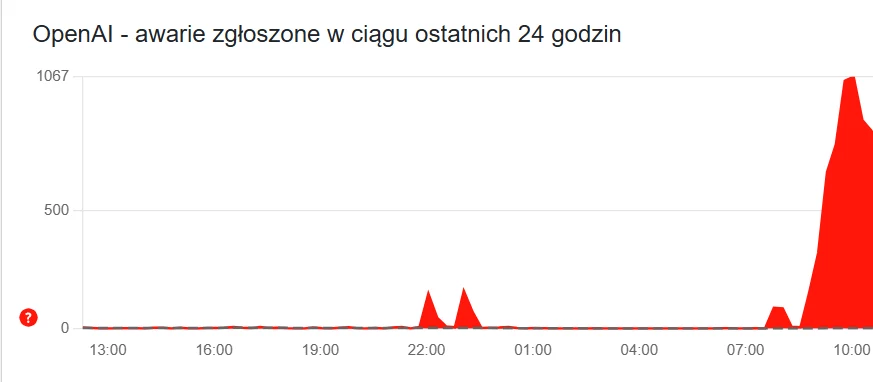 OpenAI nie działa. Zgłoszenia w serwisie downdetector.pl Wykres słupkowy przedstawiający liczbę zgłoszonych awarii OpenAI w ciągu ostatnich 24 godzin, z widocznym nagłym wzrostem zgłoszeń w godzinach porannych.