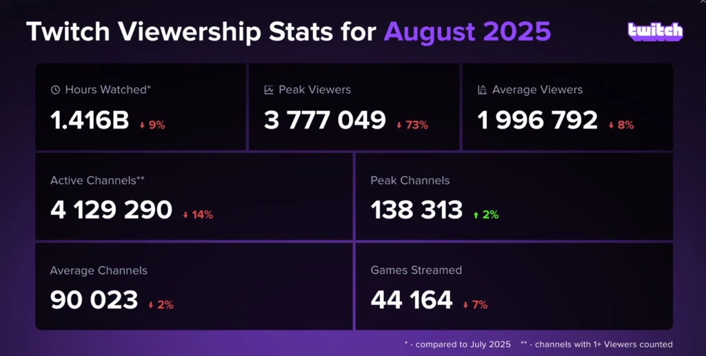 źródło: StreamsCharts Tabela z danymi statystycznymi dotyczącymi oglądalności Twitcha za sierpień 2025, obejmująca liczbę oglądanych godzin, liczbę widzów w szczycie, średnią liczbę widzów, liczbę aktywnych kanałów, kanałów w szczycie, średnich kanałów oraz liczbę transmisj...