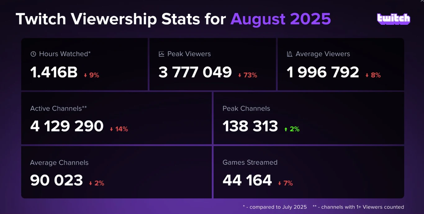 źródło: StreamsCharts Tabela z danymi statystycznymi dotyczącymi oglądalności Twitcha za sierpień 2025, obejmująca liczbę oglądanych godzin, liczbę widzów w szczycie, średnią liczbę widzów, liczbę aktywnych kanałów, kanałów w szczycie, średnich kanałów oraz liczbę transmisj...