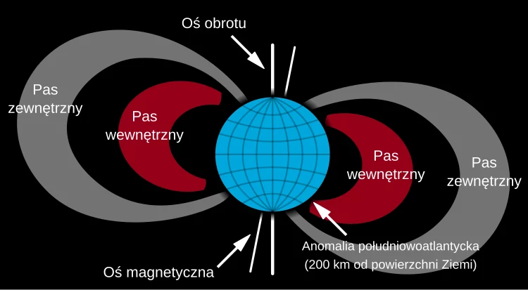 Pasy Van Allena Schematyczna ilustracja ziemskich pasów radiacyjnych Van Allena z zaznaczoną anomalią południowoatlantycką, osią magnetyczną oraz osią obrotu wokół kulistej Ziemi.