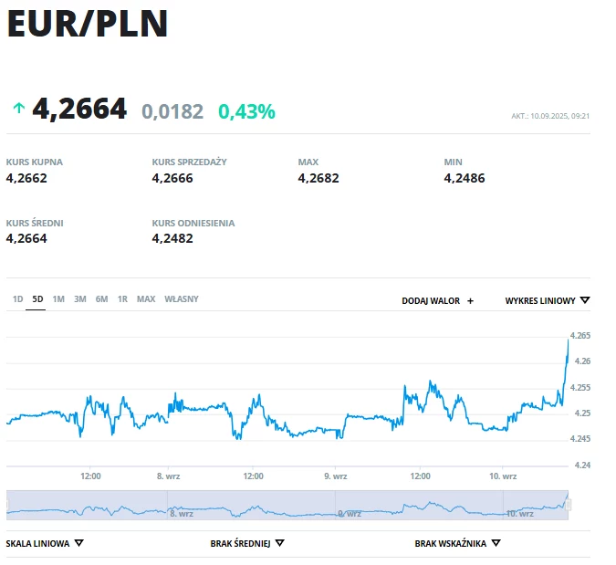Aktualny kurs EUR/PLN wynosi 4,2664 z dziennym wzrostem o 0,43% przy zmienności w zakresie od 4,2486 do 4,2682. Na wykresie liniowym widoczna jest dynamika kursu euro w stosunku do złotówki z zaznaczonym nagłym wzrostem wartości pod koniec notowań.