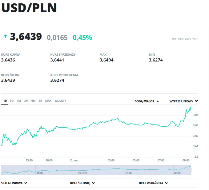 Wykres zmian kursu dolara amerykańskiego do złotego wraz z danymi dotyczącymi kursu kupna, sprzedaży, wartości maksymalnej i minimalnej oraz procentową zmianą kursu na tle czytelnego panelu finansowego.
