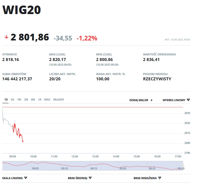 Wykres spadku indeksu giełdowego WIG20 wraz z wartościami otwarcia, maksymalną, minimalną, odniesienia, sumą obrotów oraz procentową zmianą wartości indeksu. Dominujący kolor czerwony podkreśla wartość spadku.