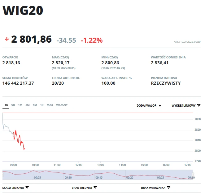 Wykres spadku indeksu giełdowego WIG20 wraz z wartościami otwarcia, maksymalną, minimalną, odniesienia, sumą obrotów oraz procentową zmianą wartości indeksu. Dominujący kolor czerwony podkreśla wartość spadku.