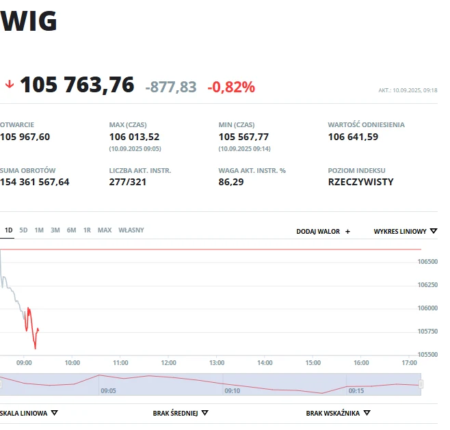 Tabela i wykres przedstawiające notowania indeksu WIG z widocznym spadkiem wartości o 0,82% oraz danymi dotyczącymi otwarcia, maksimum, minimum, liczby instrumentów oraz poziomu indeksu na wybrany dzień.