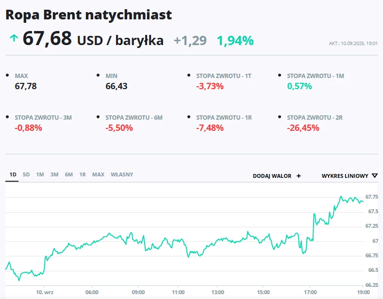 Wykres cen ropy Brent w ujęciu dziennym z aktualną ceną 67,68 USD za baryłkę oraz danymi dotyczącymi najwyższej i najniższej wartości w tym dniu, wraz z zestawieniem stóp zwrotu w różnych okresach czasowych.