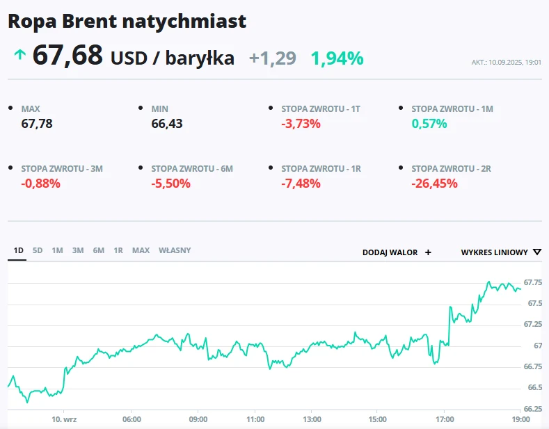 Wykres cen ropy Brent w ujęciu dziennym z aktualną ceną 67,68 USD za baryłkę oraz danymi dotyczącymi najwyższej i najniższej wartości w tym dniu, wraz z zestawieniem stóp zwrotu w różnych okresach czasowych.