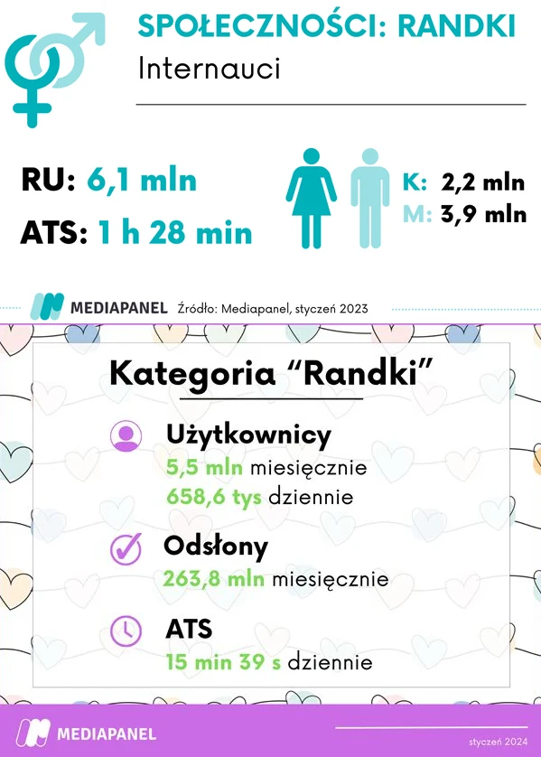 W styczniu 2024 roku łącznie strony i aplikacje z kategorii "Randki" odwiedziło ponad 5,5 mln użytkowników 