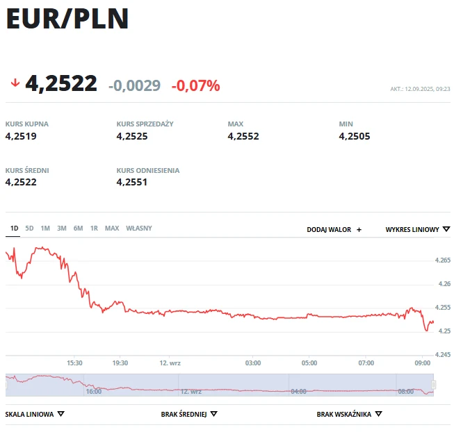 Wykres kursu wymiany euro do złotego z dnia 12 września 2023 roku, z widoczną ceną na poziomie 4,2522 oraz spadkiem wartości o 0,07%, przedstawienie kursu kupna, sprzedaży, minimalnego i maksymalnego dla określonego przedziału czasowego.