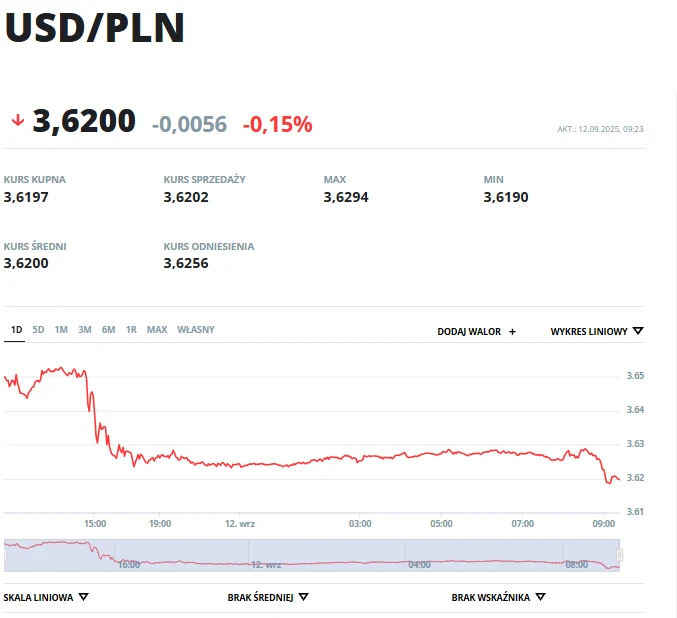 Wykres kursu walutowego USD/PLN z dnia 12 września 2023 ukazujący gwałtowny spadek tuż po otwarciu rynku oraz bieżące wartości kursu kupna, sprzedaży, średniej i odniesienia zaprezentowane nad wykresem.