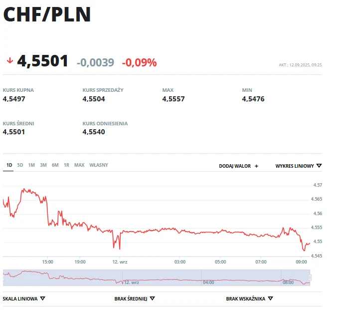 Wykres prezentujący spadek kursu wymiany franka szwajcarskiego do złotego, widoczne aktualne wartości kursu kupna i sprzedaży, zmiana procentowa, dane maksymalne i minimalne oraz aktualizacja czasowa.
