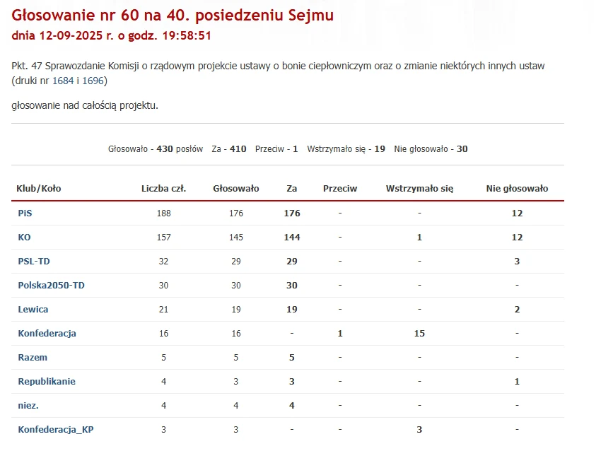 Tabela z wynikami głosowania nr 60 podczas 40. posiedzenia Sejmu w dniu 12-09-2025, prezentująca liczby głosów za, przeciw, wstrzymujących się i niegłosujących rozbite według klubów i kół poselskich.