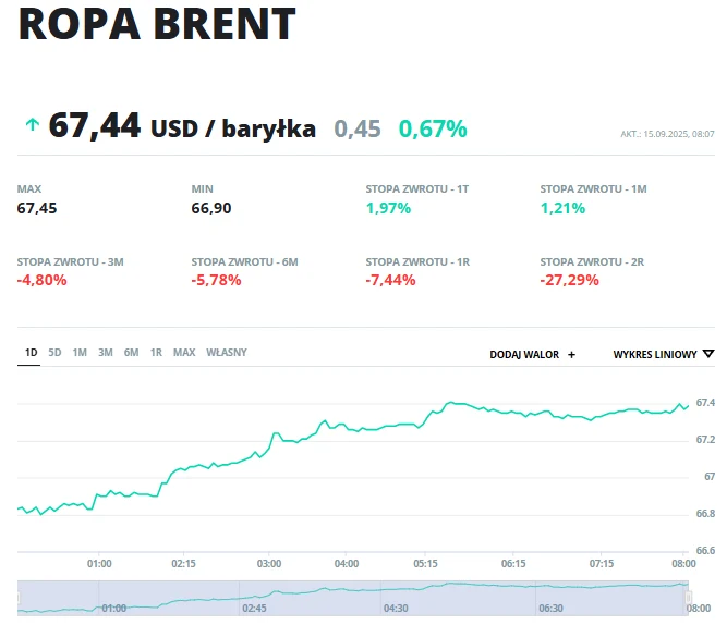 Wartość ropy Brent wynosi 67,44 USD za baryłkę, obok widoczna jest zmiana procentowa 0,67% na zielono. Pod wykresem znajduje się szczegółowy wykres liniowy ilustrujący wahania cen ropy na przestrzeni dnia oraz prezentowane są maksymalne i minimalne war...