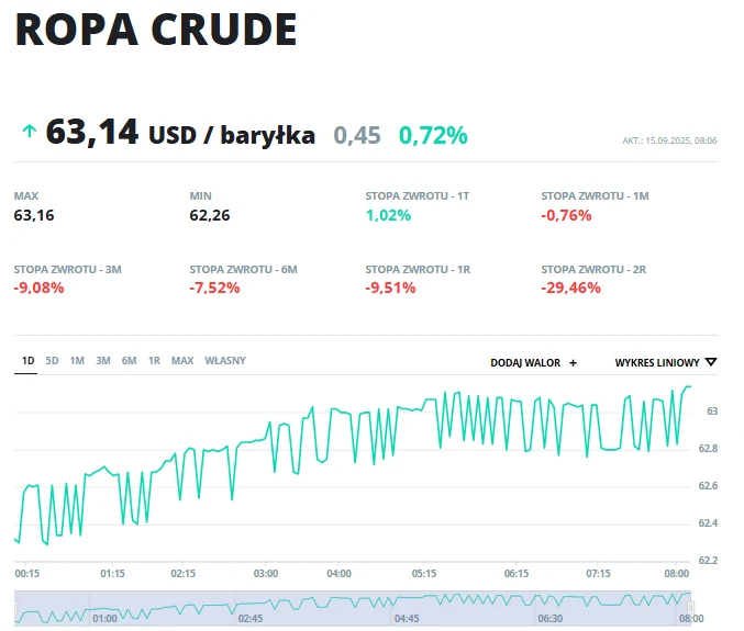 Wykres liniowy prezentujący notowania ceny ropy crude wyrażonej w dolarach za baryłkę, z widocznymi wartościami maksymalnymi i minimalnymi, procentowymi stopami zwrotu dla różnych okresów oraz aktualnym wzrostem ceny i jej wartością.