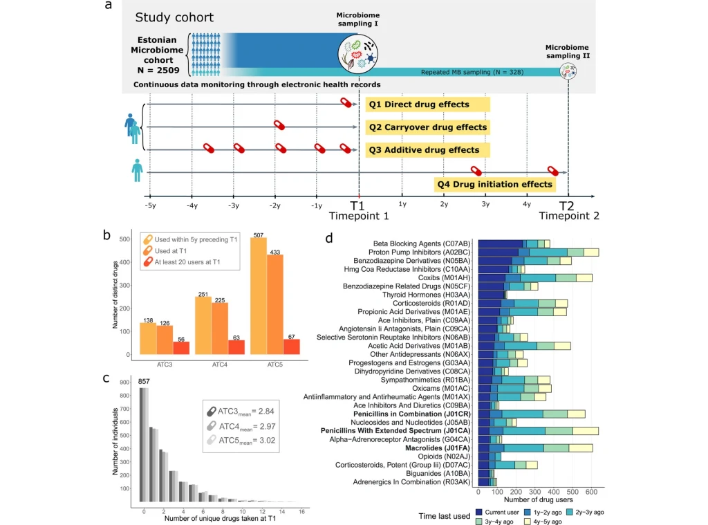 Zażywane leki można wykryć w mikrobiocie jelitowej nawet do 5 lat po zaprzestaniu ich stosowania Schemat badania naukowego z próbkowaniem mikrobiomu w dwóch punktach czasowych, wykresy słupkowe i histogramy prezentujące efekty działania leków oraz częstotliwość ich stosowania, szczegółowa ilustracja przebiegu monitorowania i analizy danych.