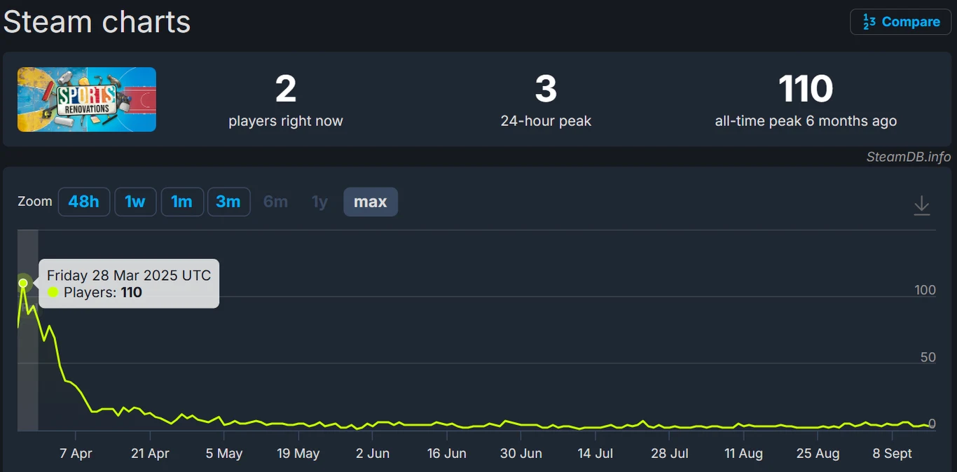 Wykres liczby graczy tytułu Sports: Renovations (screen: steamdb.info) Wykres pokazujący spadek liczby graczy gry Sports: Renovations na platformie Steam na przestrzeni kilku miesięcy, z widocznym początkiem dużej liczby grających, która gwałtownie maleje i stabilizuje się na niskim poziomie.