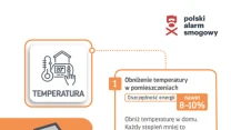 Infografika edukacyjna dotycząca oszczędzania energii poprzez obniżenie temperatury w domu, przedstawiająca zalecane optymalne temperatury w różnych pomieszczeniach oraz sugerowaną oszczędność energii sięgającą 8-10%.