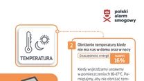 Grafika informacyjna dotycząca sposobów oszczędzania na ogrzewaniu zimą, zawiera ikony termometru, domu oraz liścia, a także tekstowe zalecenia o obniżeniu temperatury w domu podczas nieobecności i w nocy, podkreślając oszczędność energii nawet do 16%.
