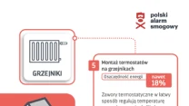 Infografika edukacyjna ilustrująca sposób oszczędzania energii zimą poprzez montaż termostatów na grzejnikach, podkreślenie potencjalnych oszczędności energii oraz krótka instrukcja i informacje na temat kosztów.