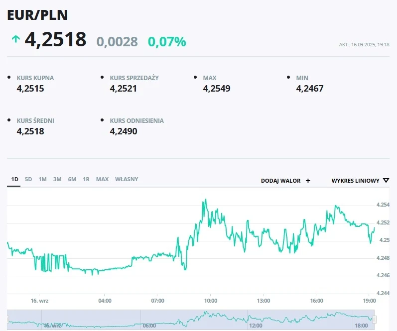 Wykres notowań kursu walutowego EUR/PLN z wyraźnie oznaczonymi wartościami kursu kupna, sprzedaży, średniego oraz odniesienia, a także danymi o minimalnych i maksymalnych wartościach w ciągu wybranego dnia.