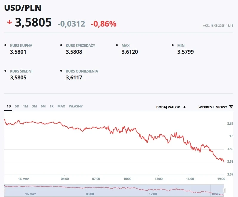 Ekran z kursem wymiany dolara amerykańskiego do złotego polskiego, indeks pokazujący wartość 3,5805 oraz tendencję spadkową na wykresie liniowym, wraz z wartościami maksymalnymi i minimalnymi oraz aktualizacją notowań.
