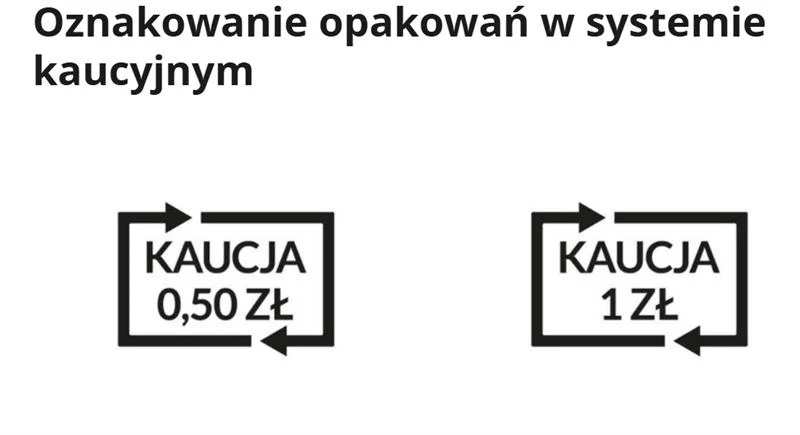 Na opakowaniach objętych systemem kaucyjnym pojawią się specjalne znaki Dwa symbole graficzne z napisem 'KAUCJA' oraz wartością 0,50 zł i 1 zł ujęte w prostokątach ze strzałkami, oznaczające opakowania objęte systemem kaucyjnym.