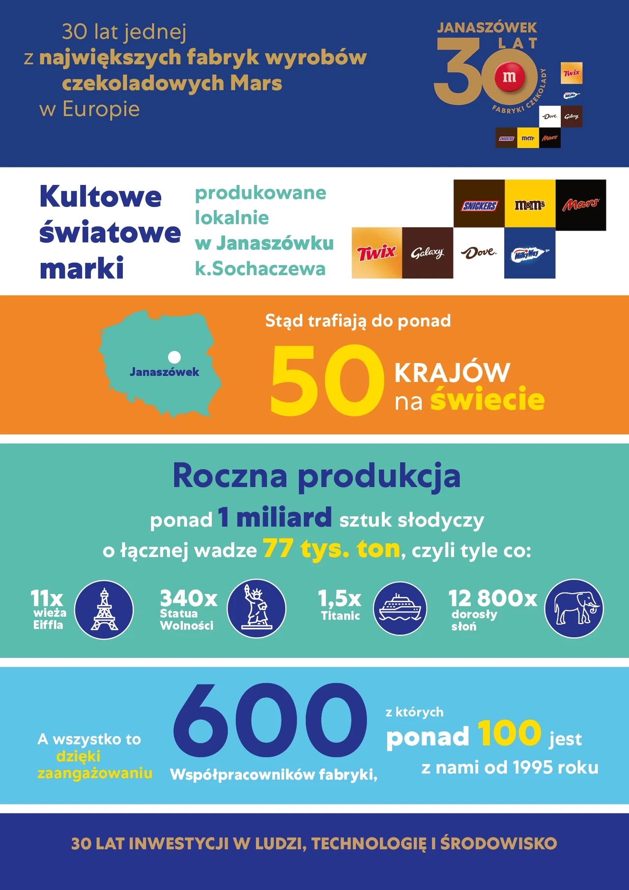 Infografika podsumowująca 30 lat działalności jednej z największych fabryk wyrobów czekoladowych Mars w Europie, zawierająca dane o produkcji, eksportowanych markach, zasięgu globalnym i zatrudnieniu ponad 600 osób.