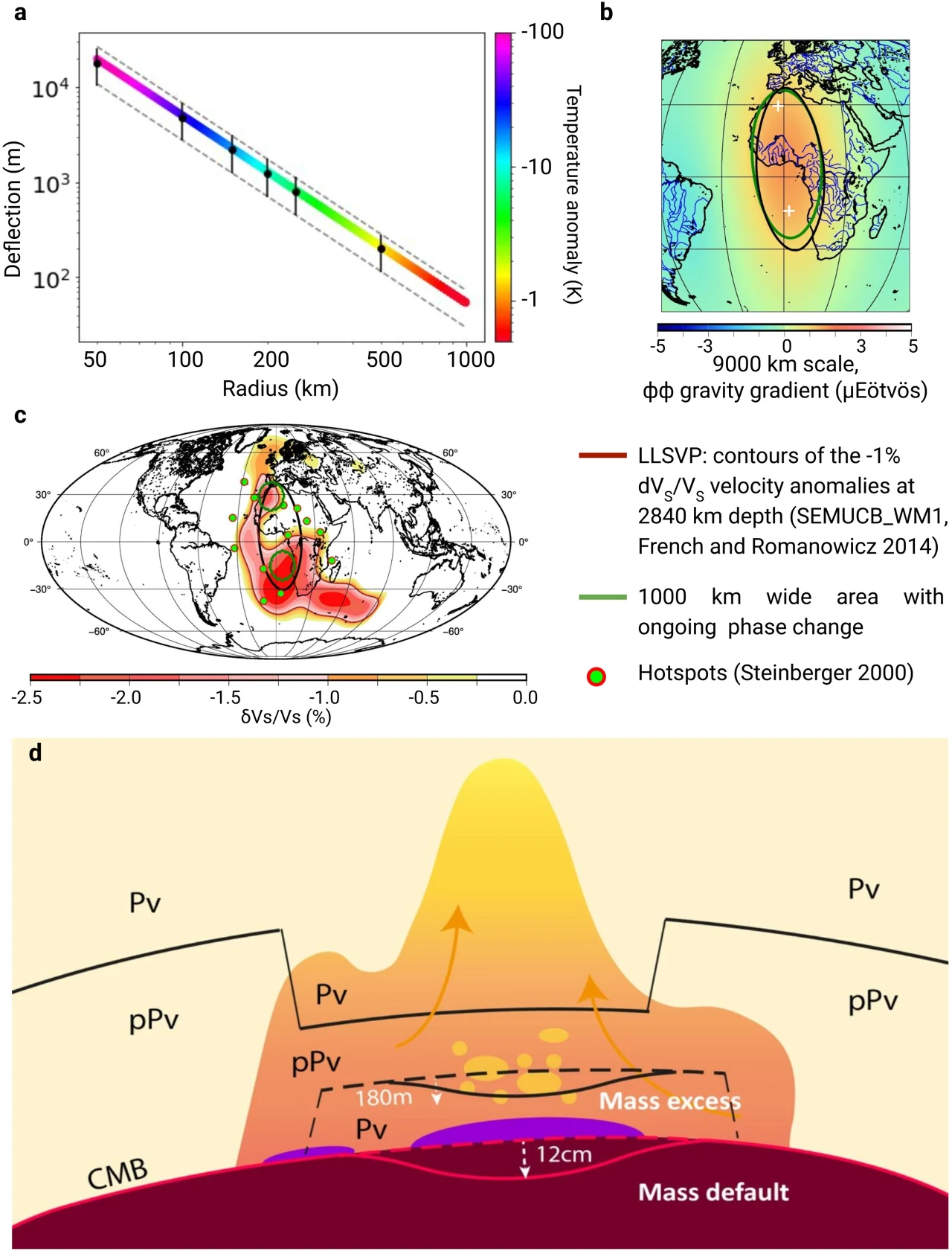 Model redystrybucji masy w interfejsie Pv/pPv (strefa przejściowa między bridgmanitem a postperowskitem), ukazujący ich przemianę fazową Wykresy, mapy i schemat geologiczny ilustrujące rozmieszczenie i zmiany masy wewnątrz Ziemi, anomalii prędkości fal sejsmicznych, defleksji i rozkładu grawitacyjnego w różnych strefach globu.