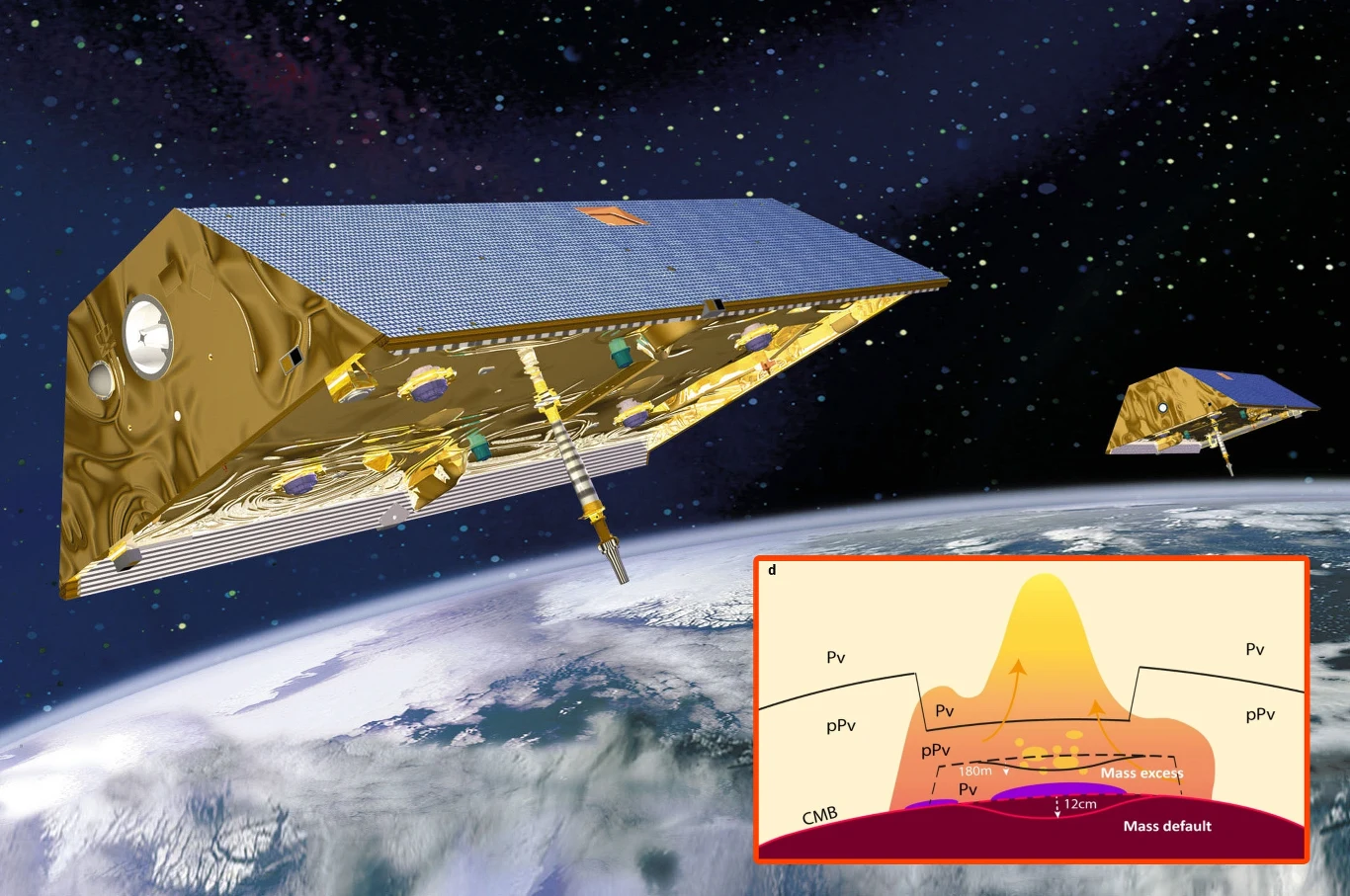 Bliźniacze satelity GRACE wykryły anomalię w polu grawitacyjnym Ziemi. Źródło leży głęboko pod powierzchnią, w pobliżu jądra planety Dwa satelity kosmiczne unoszące się nad Ziemią, każdy z wyraźnymi panelami i odbłyśnikami, w prawym dolnym narożniku znajduje się schemat obrazujący pomiary geofizyczne oraz zmiany masy wewnątrz Ziemi.