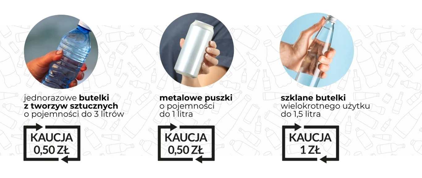 Trzy rodzaje opakowań: plastikowa butelka jednorazowego użytku o pojemności do 3 litrów, metalowa puszka do 1 litra oraz szklana butelka wielokrotnego użytku do 1,5 litra, każda z informacją o wysokości kaucji.