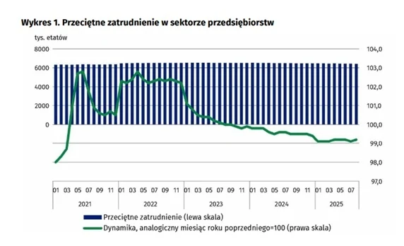 Wykres słupkowy i liniowy ilustrujący przeciętne zatrudnienie w sektorze przedsiębiorstw w tysiącach etatów oraz dynamikę zmian tego wskaźnika względem analogicznego miesiąca roku poprzedniego. Słupki prezentują stabilny poziom zatrudnienia przez więks...