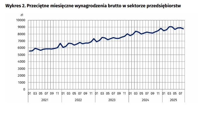 Liniowy wykres prezentujący wzrost przeciętnych miesięcznych wynagrodzeń brutto w sektorze przedsiębiorstw w Polsce w latach 2021–2025 z wyraźnym trendem wzrostowym.