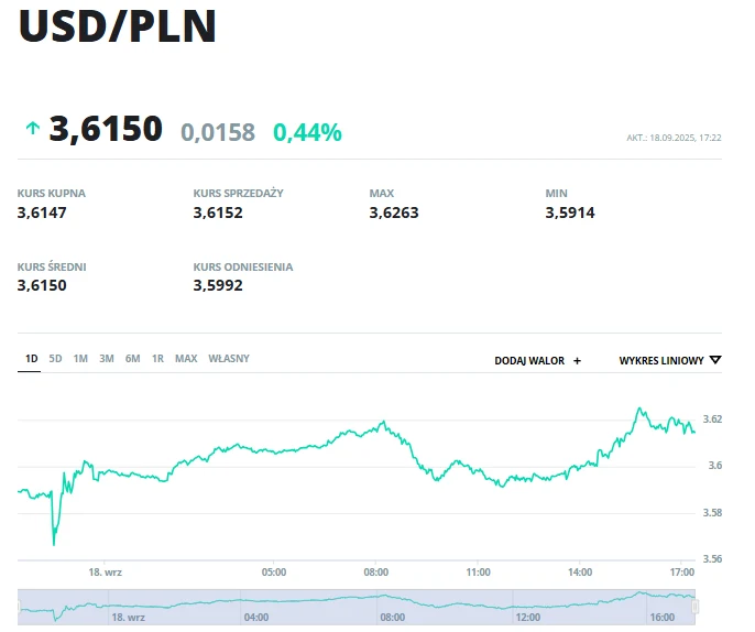 Notowania USD/PLN Wykres kursu waluty USD/PLN z wyraźnie zaznaczoną aktualną wartością, zmianą procentową oraz historią notowań w ciągu dnia, tabelaryczne zestawienie kursów i wartości maksymalnych oraz minimalnych.