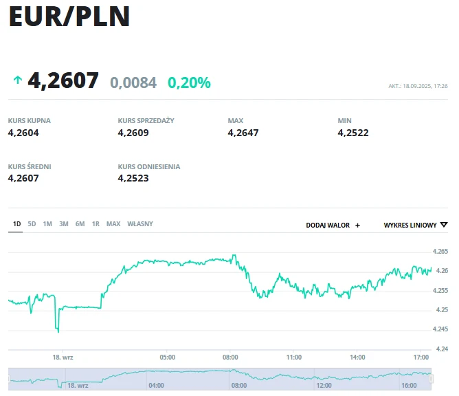 Notowania EUR/PLN Wykres kursu wymiany euro do złotego wraz z aktualną wartością, wskaźnikiem zmiany oraz informacjami o kursie kupna, sprzedaży, minimum i maksimum danego dnia.