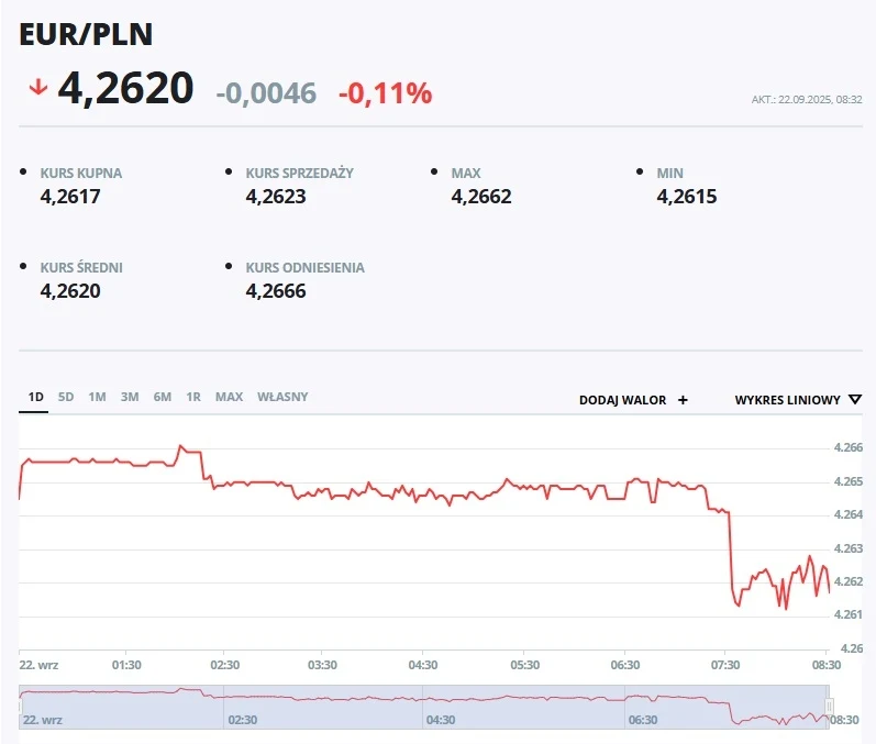 Wykres liniowy pokazujący kurs waluty euro względem złotego polskiego w dniu 22 września 2023 roku wraz z informacjami o wartości kupna, sprzedaży, minimum, maksimum oraz kursie odniesienia i średnim. Widoczny spadek wartości kursu w analizowanym okresie.