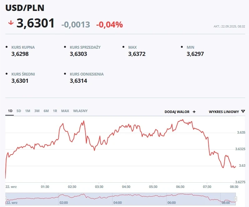 Wykres kursu wymiany dolara amerykańskiego do złotego pokazujący spadek notowań w ciągu dnia, z podanymi wartościami kupna, sprzedaży, maksimum, minimum oraz procentową zmianą.