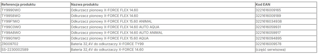 Tefal ostrzega przed wadliwymi bateriami w odkurzaczach Tabela z danymi produktów, obejmująca referencje, nazwy produktów oraz kody EAN, dotycząca akcesoriów i baterii do odkurzaczy pionowych G-Force Flex Y&60 oraz ich wersji.