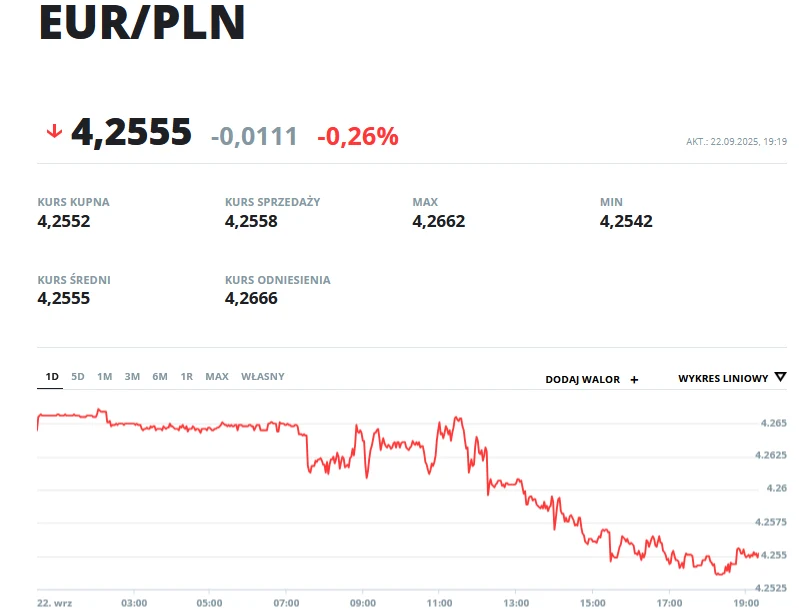 EUR/PLN Wykres ilustruje spadek kursu euro wobec złotego na przestrzeni jednego dnia, prezentując szczegółowe dane dotyczące kursu kupna, sprzedaży, średniego oraz wartości maksymalnej i minimalnej.