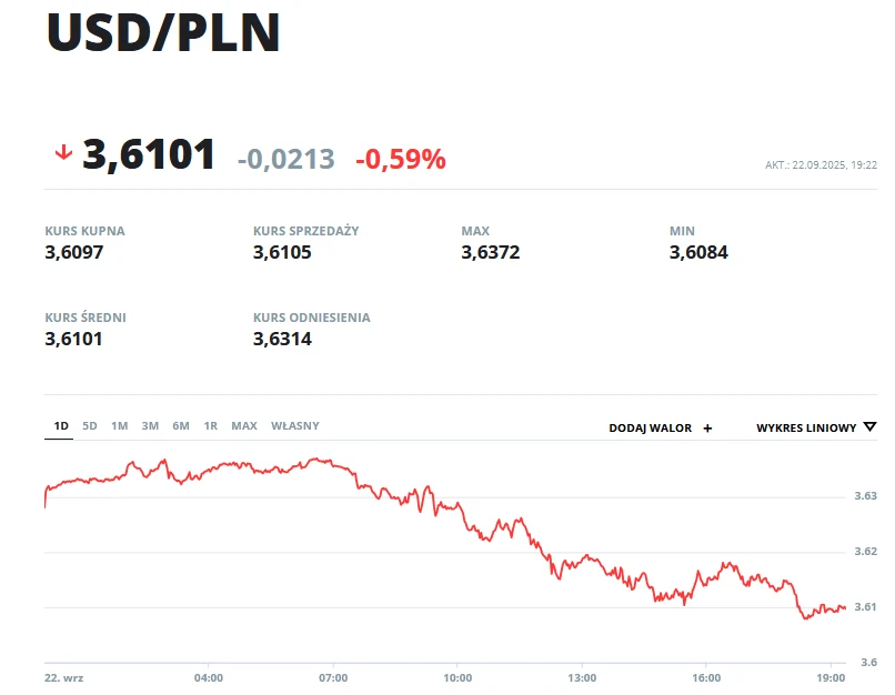 USD/PLN Wykres prezentujący kurs wymiany dolara amerykańskiego na złotego z aktualną ceną 3,6101 PLN, zaznaczony spadek kursu o 0,59% oraz informacje dodatkowe dotyczące kursu kupna, sprzedaży, wartości maksymalnej i minimalnej w wybranym dniu.
