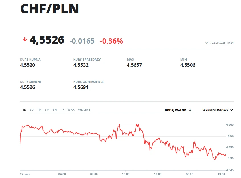 CHF/PLN Wykres kursu waluty frank szwajcarski do złotego polskiego CHF/PLN z wyraźnym trendem spadkowym oraz informacjami o kursie kupna, sprzedaży, kursie średnim i odniesienia do notowania.